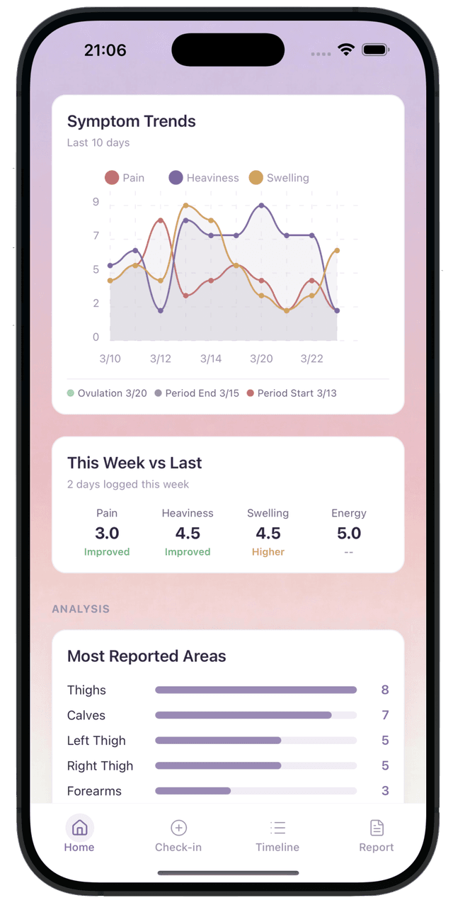 Symptom trend charts showing pain, heaviness, and swelling with cycle correlation